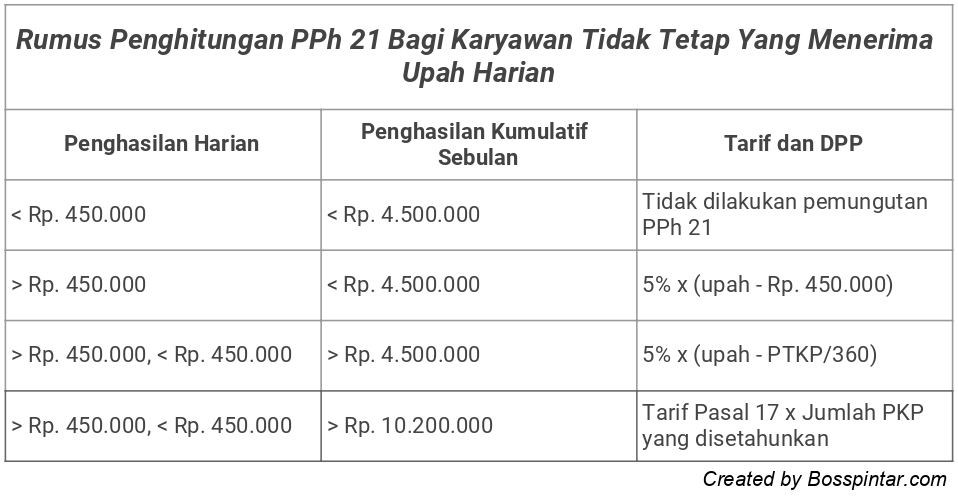 Rumus PPh 21 Gaji Harian Karyawan